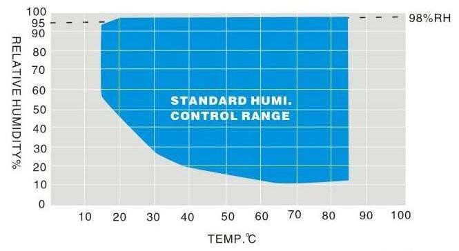Programmable Temperature and Humidity Chamber