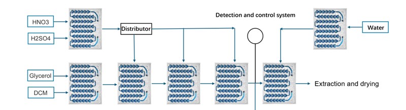 Process Development System - Nitration Reaction
