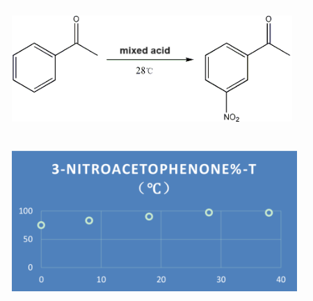 Process Development System - Nitration Reaction