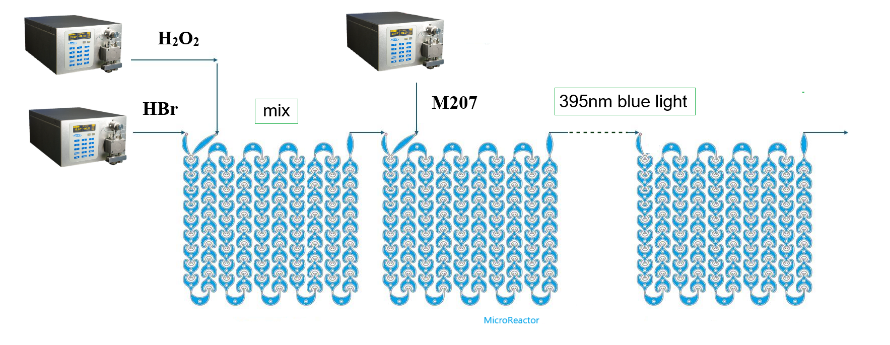 Bromination reaction - Continuous Flow Process Development System