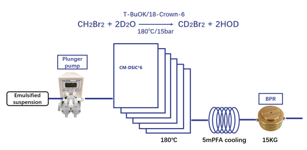 Continuous Flow Deuteration Process Development