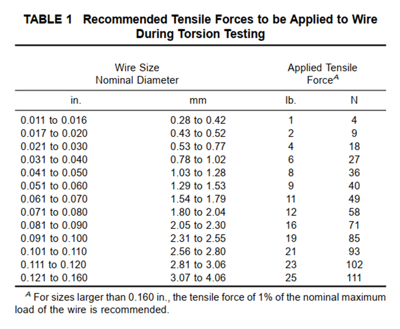 Test Method for torsion testing of wire