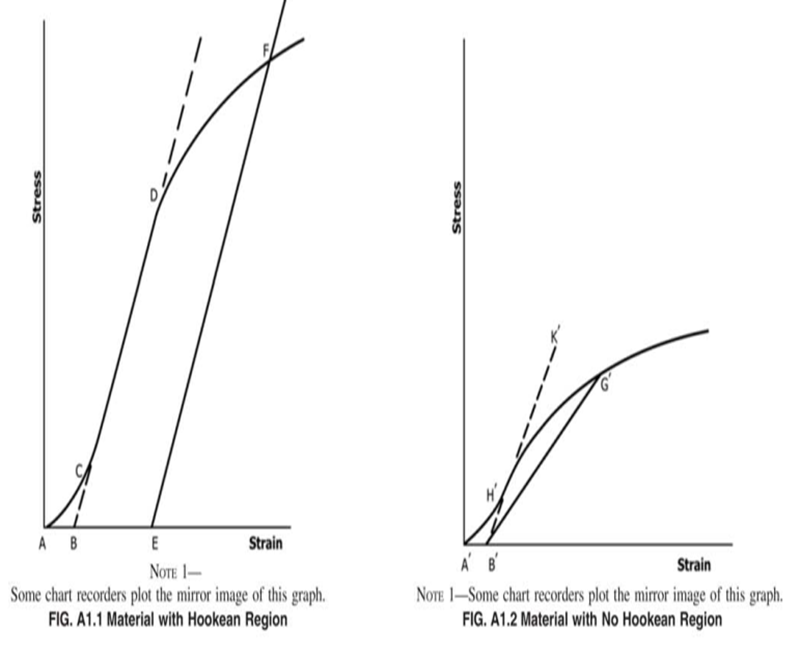 Test Method for rubber and plastic
