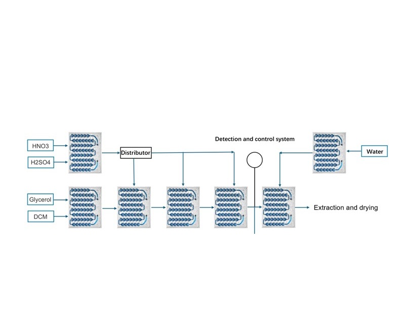 Nitroglycerine Production - Continuous Flow Process Development System